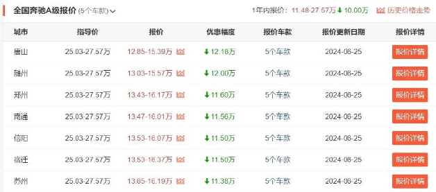 动力弱空间小配置低,但12万多买奔驰,你觉得值不值?