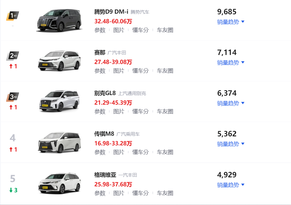 5月份最畅销的10款 mpv车型!腾势d9夺得冠军,别克gl8位居第三