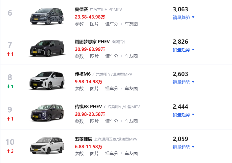 5月份最畅销的10款 mpv车型!腾势d9夺得冠军,别克gl8位居第三