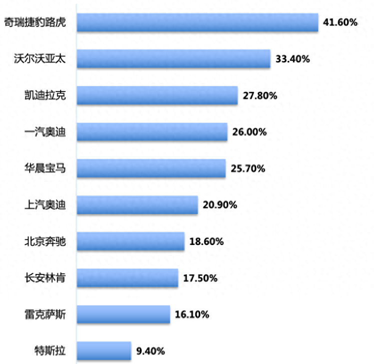 5月豪华品牌折扣率排名:打6折的捷豹路虎排第一,“7折凯”第三