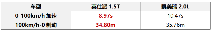 燃油版对决!英仕派与凯美瑞实力谁更强?