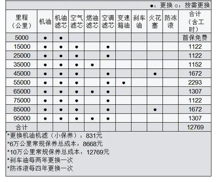 2024款博越l,优惠9000元,搭载181马力 7dct,养护成本解析