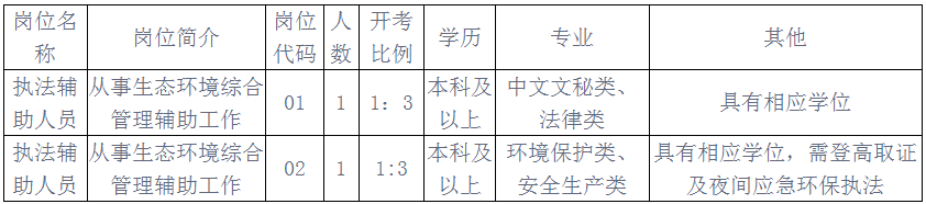 江苏苏州市张家港生态环境局招聘公益性岗位(编外)人员2人公告