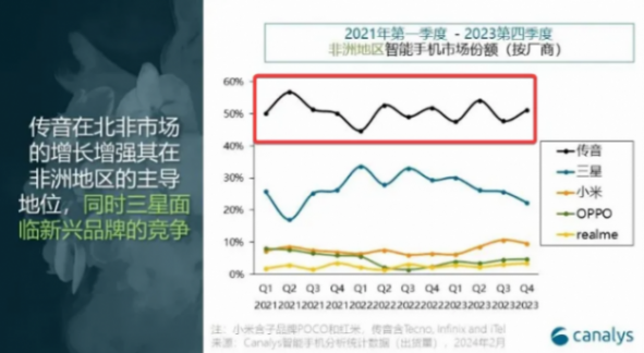 牛啊,国产手机传音,终于成了全球第一