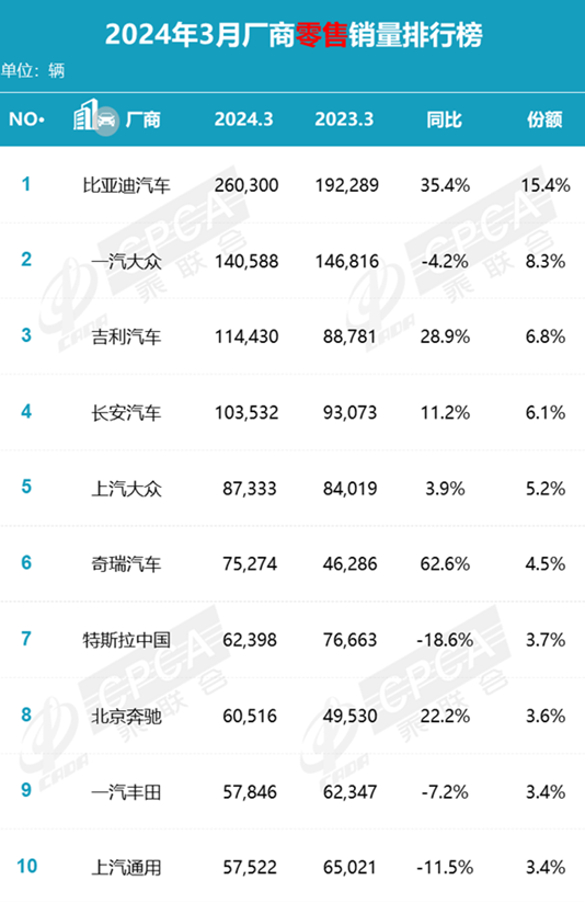 王传福猜对了!燃油车成少数派,上半月新能源车渗透率过半