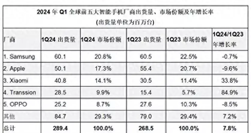雷军的无奈:小米手机全球第3,中国却跌出前5,混的很惨