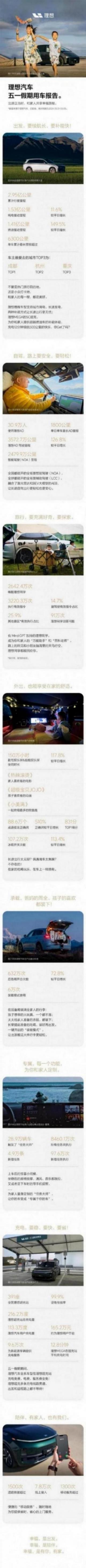 理想发布五一用车报告:行驶2.95亿公里、烧油里程显著增加